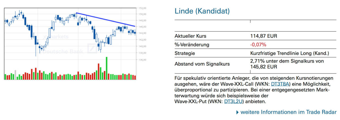 Linde (Kandidat): Für spekulativ orientierte Anleger, die von steigenden Kursnotierungen ausgehen, wäre der Wave-XXL-Call (WKN: DT3T8A) eine Möglichkeit, überproportional zu partizipieren. Bei einer entgegengesetzten Markterwartung würde sich beispielsweise der
Wave-XXL-Put (WKN: DT3L2U) anbieten.