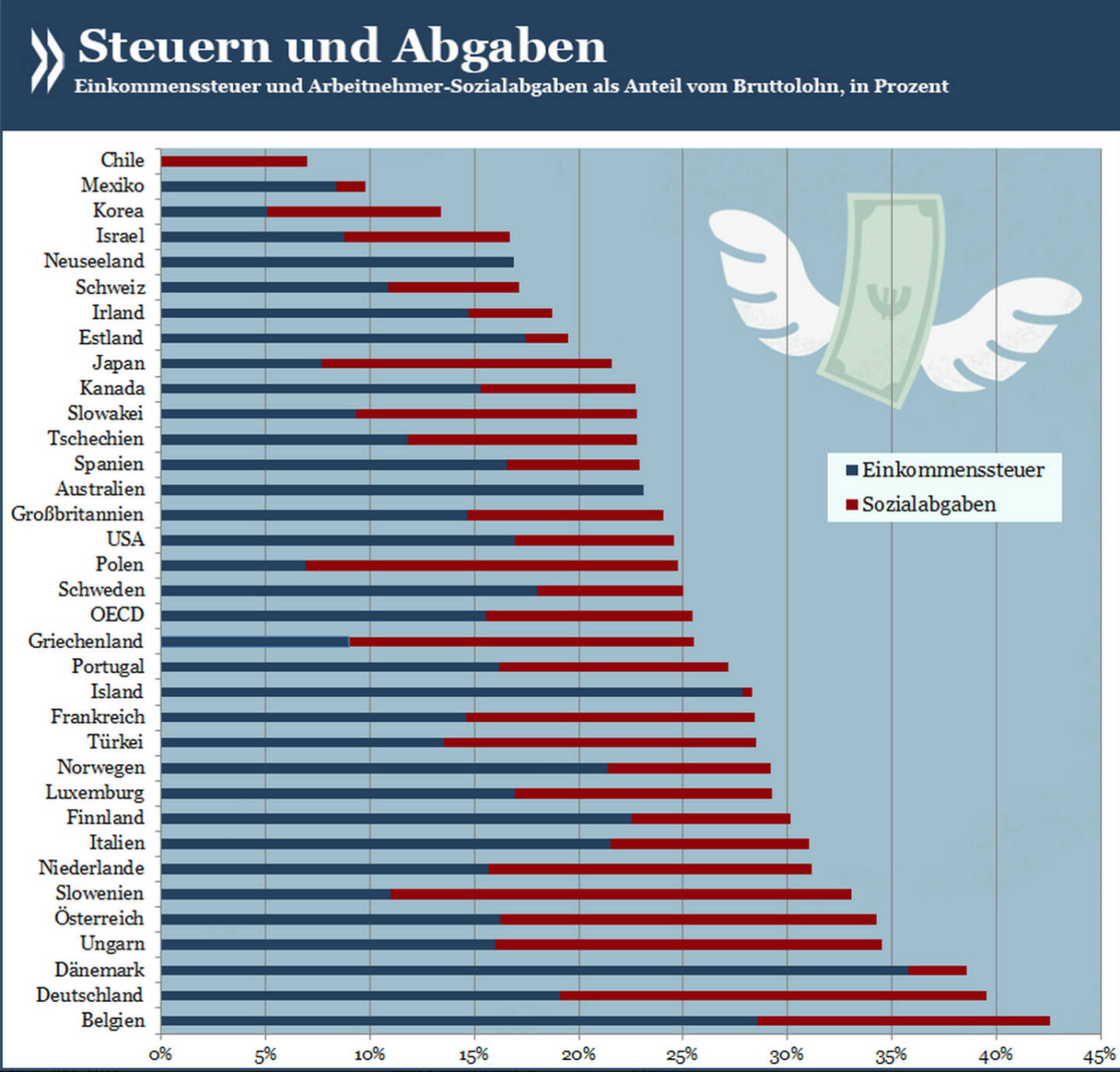 Hochsteuerland Deutschland? Singles ohne Kinder werden in Deutschland so stark belastet wie kaum anderswo in der OECD. Es sind allerdings gar nicht so sehr die Steuern, die das Bruttogehalt schmälern; wie in anderen Ländern auch schlagen die Sozialabgaben mindestens ebenso heftig zu Buche.

Mehr über Besteuerung von Einkommen unter http://bit.ly/1oSPZDF (S. 16)