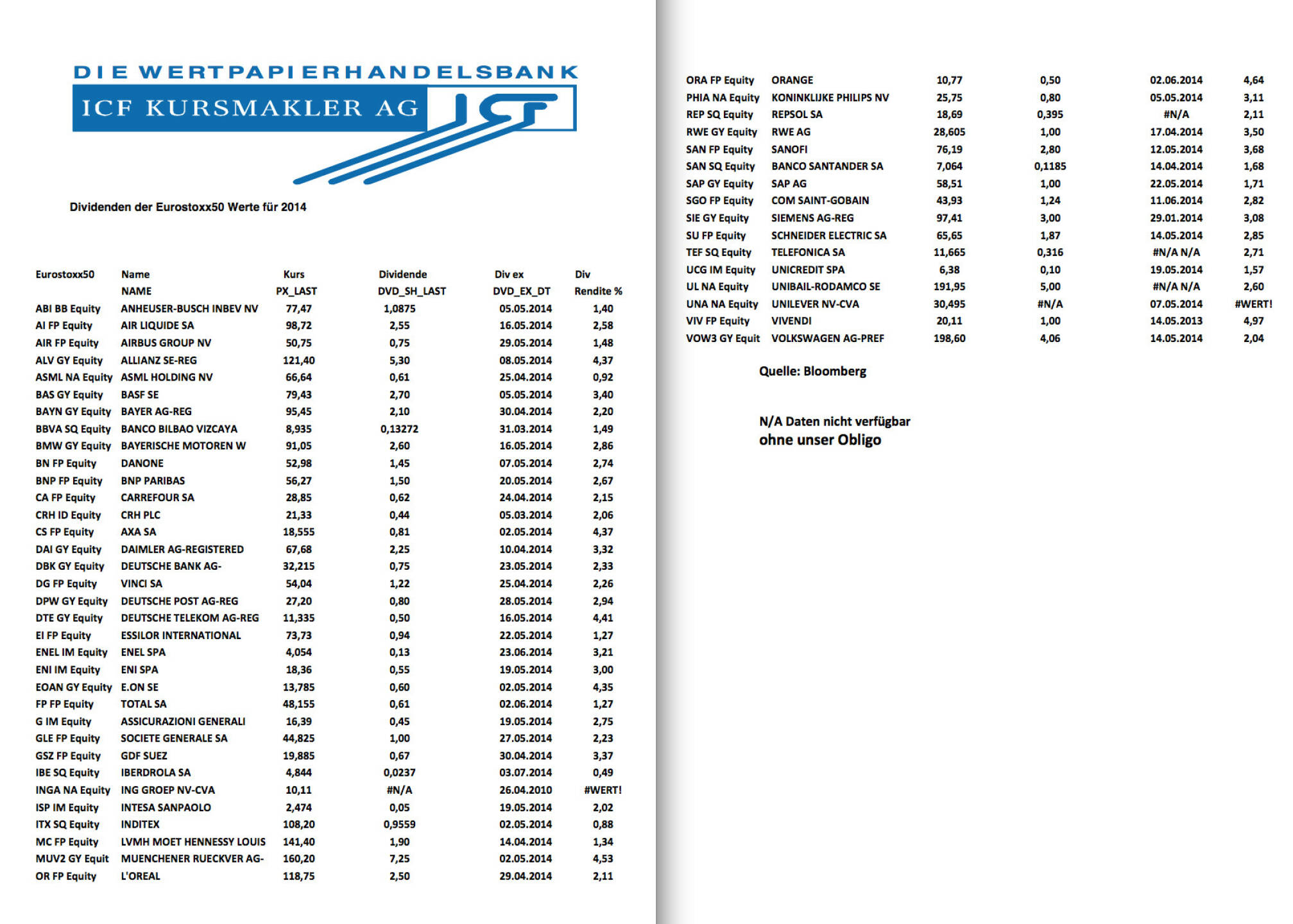 ICF-Sheet - Dividenden der EuroStoxx 50 Werte für das Geschäftsjahr 2013, zahlbar 2014,  ANHEUSER-BUSCH INBEV NV AIR LIQUIDE SA
AIRBUS GROUP NV
ALLIANZ SE-REG
ASML HOLDING NV
BASF SE
BAYER AG-REG
BANCO BILBAO VIZCAYA BAYERISCHE MOTOREN W DANONE
BNP PARIBAS CARREFOUR SA
CRH PLC
AXA SA
DAIMLER AG-REGISTERED DEUTSCHE BANK AG- VINCI SA
DEUTSCHE POST AG-REG DEUTSCHE TELEKOM AG-REG ESSILOR INTERNATIONAL ENEL SPA
ENI SPA
E.ON SE
TOTAL SA
ASSICURAZIONI GENERALI SOCIETE GENERALE SA GDF SUEZ
IBERDROLA SA
ING GROEP NV-CVA
INTESA SANPAOLO
INDITEX
LVMH MOET HENNESSY LOUIS 
MUENCHENER RUECKVER AG- L'OREAL
ORANGE