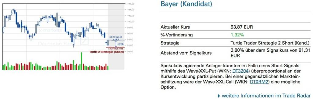 Spekulativ agierende Anleger könnten im Falle eines Short-Signals mithilfe des Wave-XXL-Put (WKN: DT3204) überproportional an der Kursentwicklung partizipieren. Bei einer gegensätzlichen Marktein- schätzung wäre der Wave-XXL-Call (WKN: DT0RM2) eine mögliche Option., © Quelle: www.trade-radar.de (15.04.2014) 