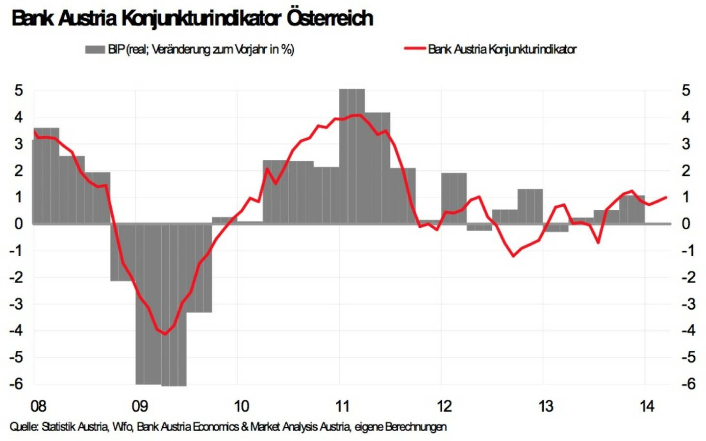 Bank Austria Konjunkturindikator - Trotz höherer Risiken aus Schwellenländern, Wirtschaftswachstum von 2 Prozent 2014 in Reichweite. Konjunkturindikator steigt im März leicht auf 1,0 Punkte (Bild: Bank Austria Economics & Market Analysis Austria)