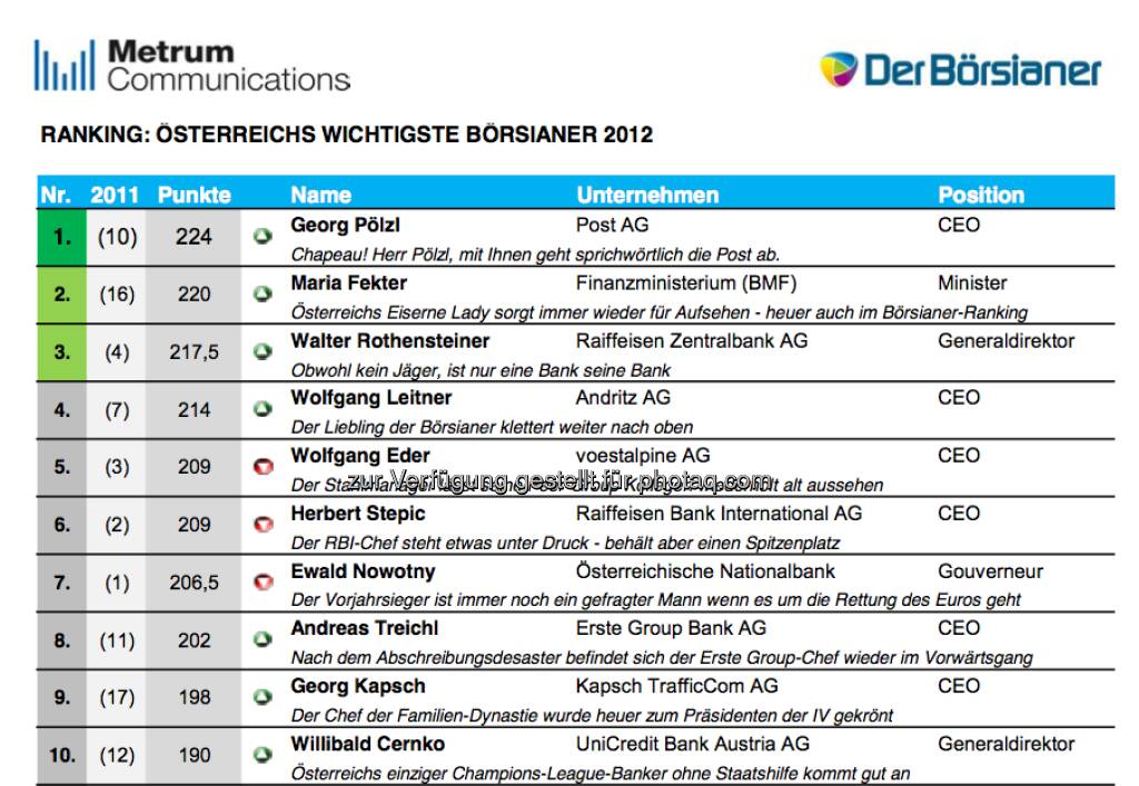 DerBörsianer kürt Österreichs wichtigste Börsianer 2012 (c) DerBörsianer/Metrum (17.12.2012) 