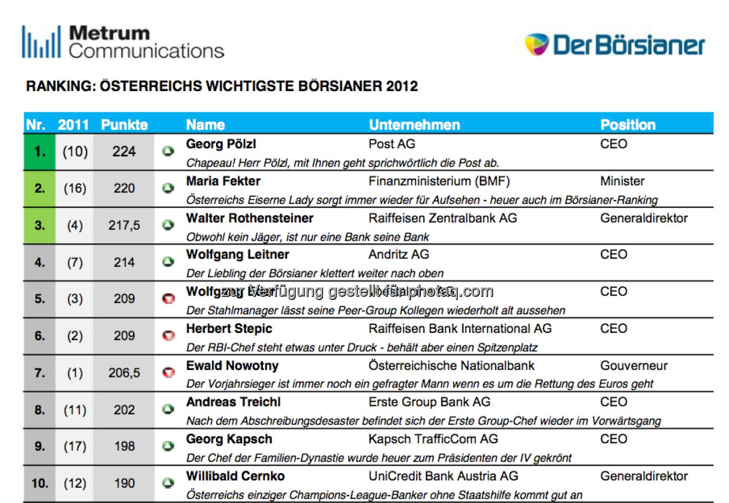 DerBörsianer kürt Österreichs wichtigste Börsianer 2012 (c) DerBörsianer/Metrum