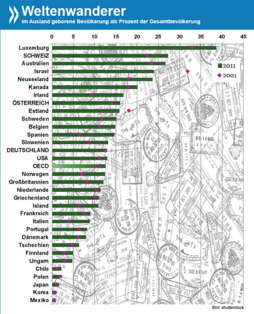 Weltenwanderer: In fast allen OECD-Ländern ist der Anteil im Ausland geborener Bewohner heute größer als Anfang der 2000er Jahre. Einzige Ausnahmen: Israel, Estland, Polen.

Mehr Infos über die jüngsten Migrationstrends findet Ihr unter http://bit.ly/1no25jD (S.91), © OECD (16.04.2014) 