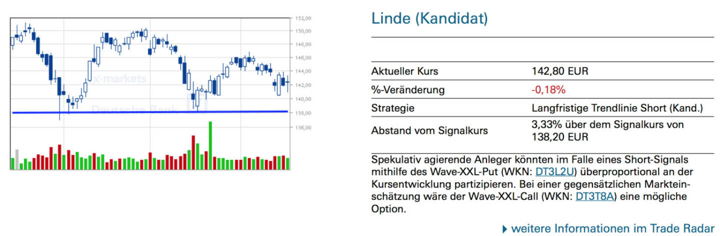 Linde (Kandidat): Spekulativ agierende Anleger könnten im Falle eines Short-Signals mithilfe des Wave-XXL-Put (WKN: DT3L2U) überproportional an der Kursentwicklung partizipieren. Bei einer gegensätzlichen Markteinschätzung wäre der Wave-XXL-Call (WKN: DT3T8A) eine mögliche Option.