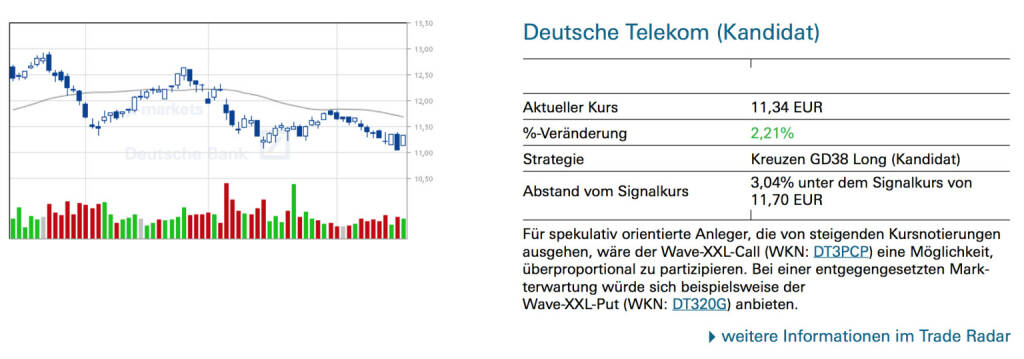 Deutsche Telekom (Kandidat): Für spekulativ orientierte Anleger, die von steigenden Kursnotierungen ausgehen, wäre der Wave-XXL-Call (WKN: DT3PCP) eine Möglichkeit, überproportional zu partizipieren. Bei einer entgegengesetzten Markterwartung würde sich beispielsweise der Wave-XXL-Put (WKN: DT320G) anbieten, © Quelle: www.trade-radar.de (17.04.2014) 