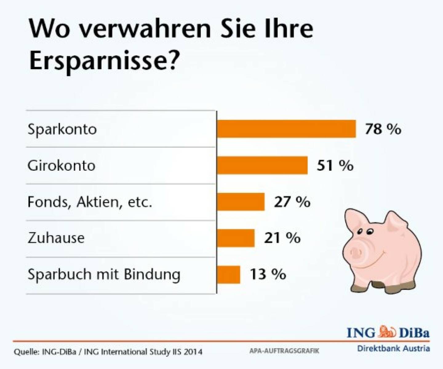 Umfrage im Auftrag der ING-DiBa: Optimierungsbedarf beim Spargeld-Management - 
Jeder zweite Österreicher (51%) hat sein Erspartes oder zumindest Teile seiner Reserven auf einem Girokonto und verzichtet damit auf bessere Ertragsoptionen. Jeder fünfte Österreicher (21%) bringt sein Geld gar nicht zur Bank und hortet es zu Hause – interessante Einblicke in die österreichische Sparmentalität mit der aktuellen ING International Study IIS