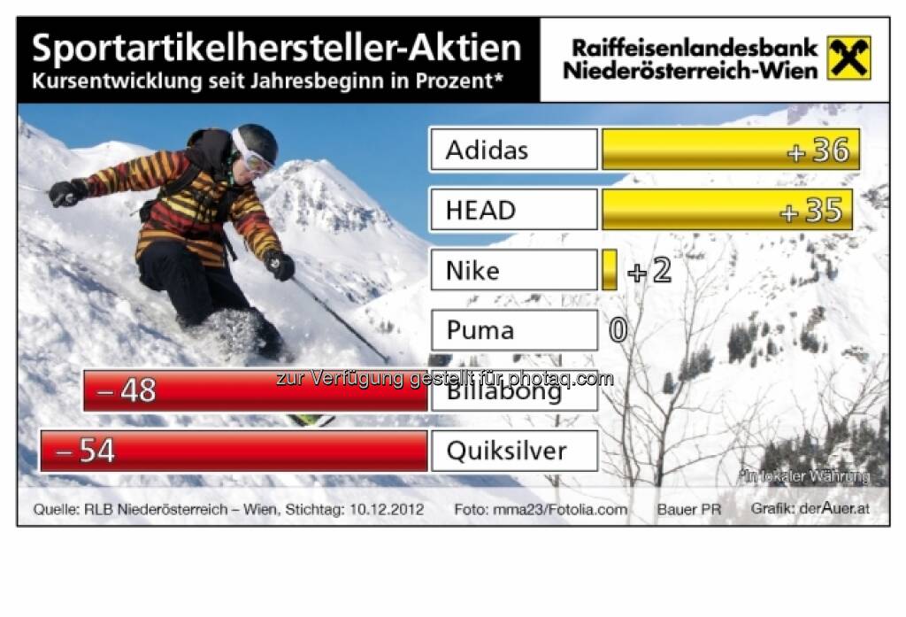 Sportartikel-Aktien - Kursentwicklung 2012 (c) derAuer Grafik Buch Web (19.12.2012) 