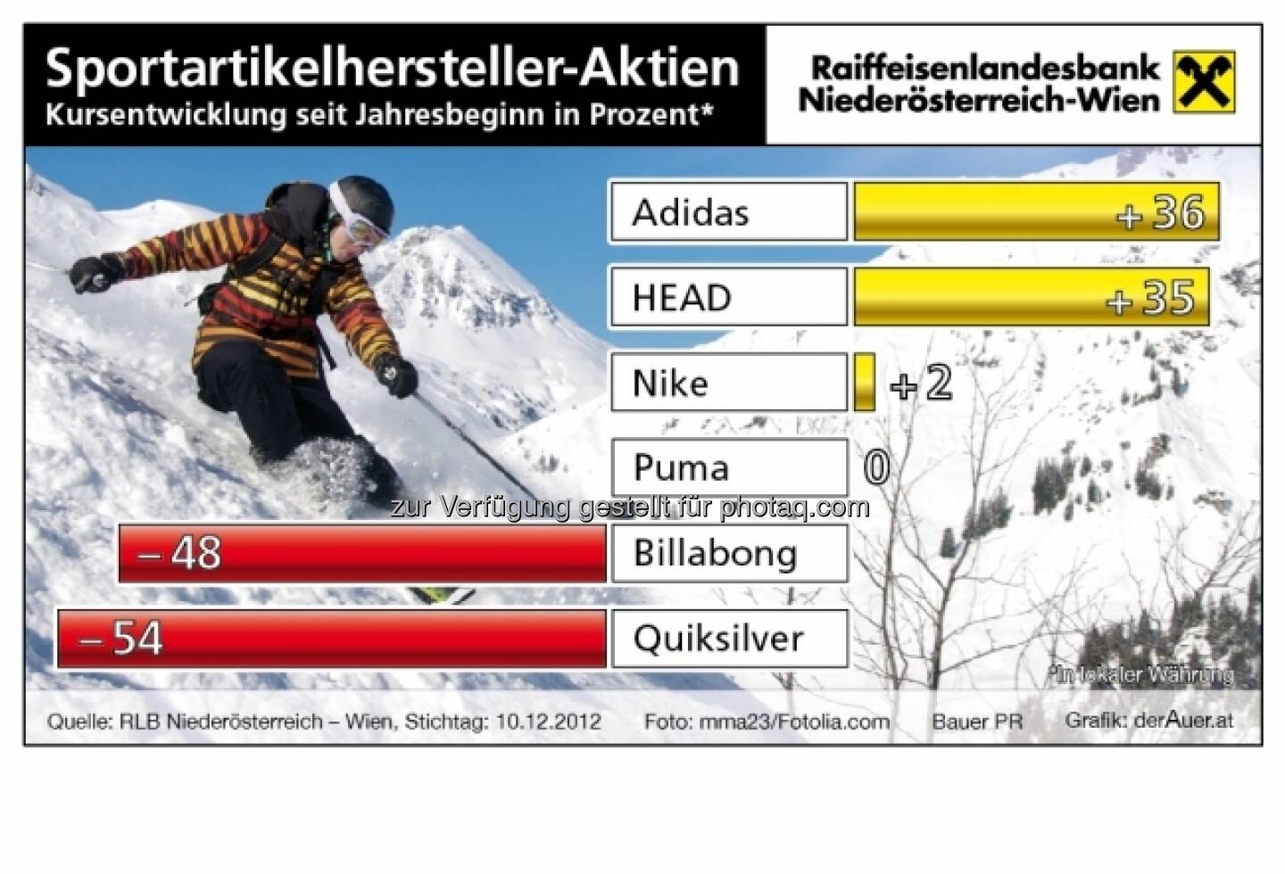 Sportartikel-Aktien - Kursentwicklung 2012 (c) derAuer Grafik Buch Web