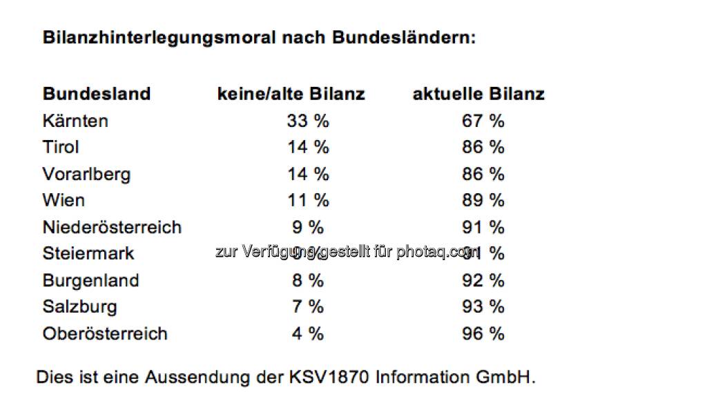 KSV: Bilanzhinterlegungsmoral nach Bundesländern (Aussendung) (20.12.2012) 
