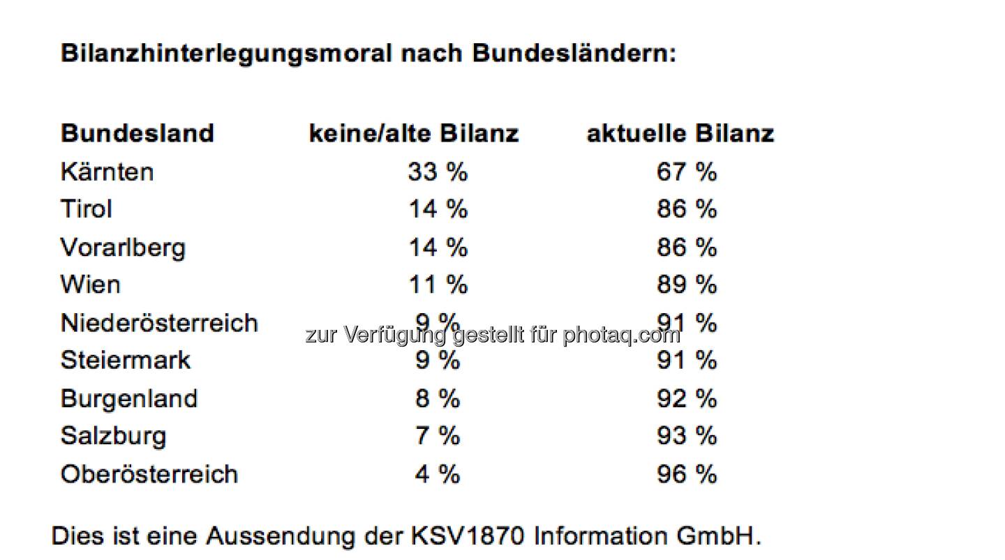 KSV: Bilanzhinterlegungsmoral nach Bundesländern (Aussendung)