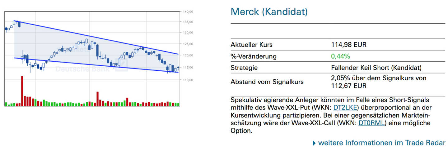 Merck (Kandidat): Spekulativ agierende Anleger könnten im Falle eines Short-Signals mithilfe des Wave-XXL-Put (WKN: DT2LKE) überproportional an der Kursentwicklung partizipieren. Bei einer gegensätzlichen Markteinschätzung wäre der Wave-XXL-Call (WKN: DT0RML) eine mögliche Option.