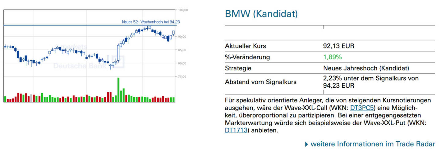 BMW (Kandidat): Für spekulativ orientierte Anleger, die von steigenden Kursnotierungen ausgehen, wäre der Wave-XXL-Call (WKN: DT3PC5) eine Möglich- keit, überproportional zu partizipieren. Bei einer entgegengesetzten Markterwartung würde sich beispielsweise der Wave-XXL-Put (WKN: DT1713) anbieten.