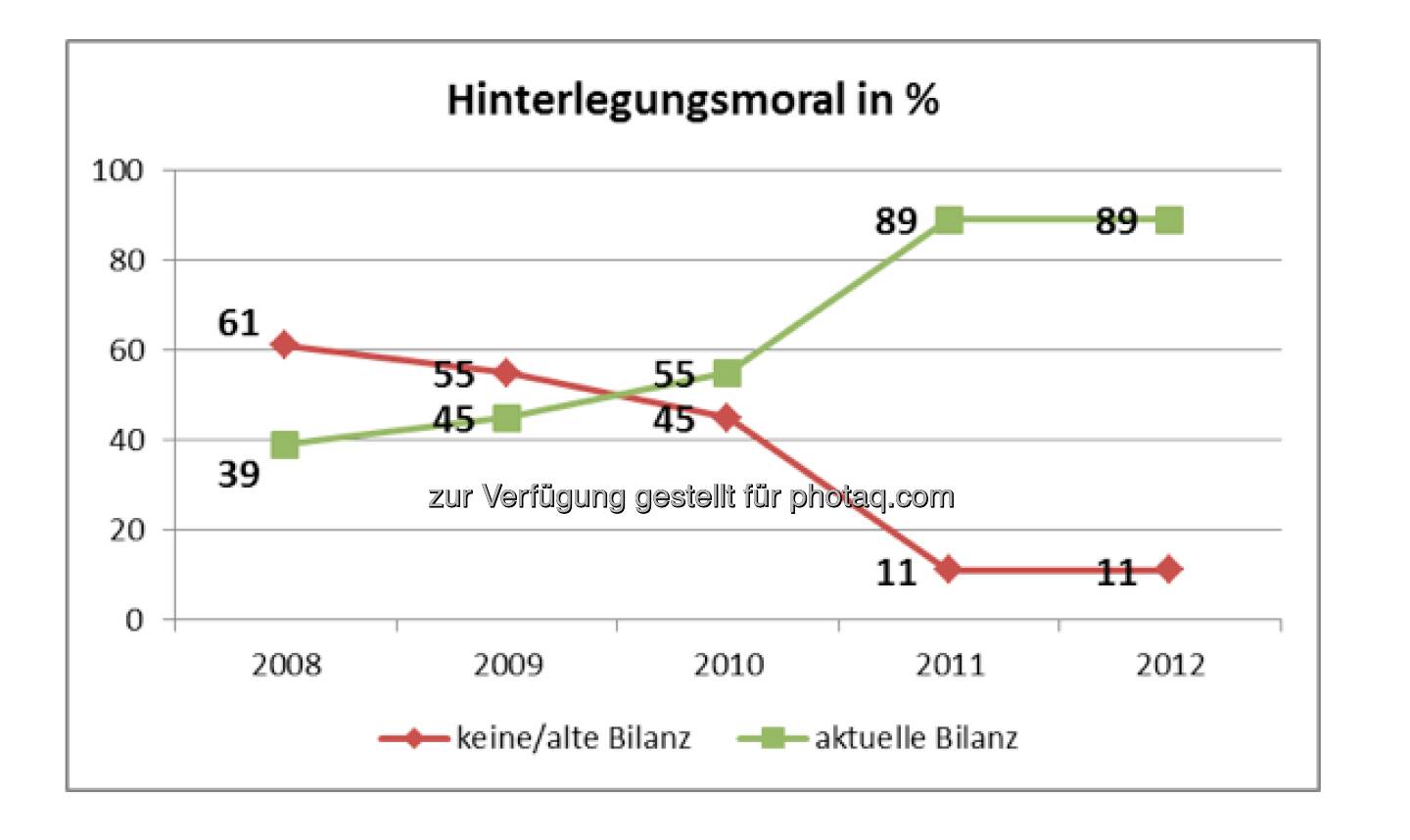 KSV: Bilanzhinterlegungsmoral in Prozent (Aussendung)