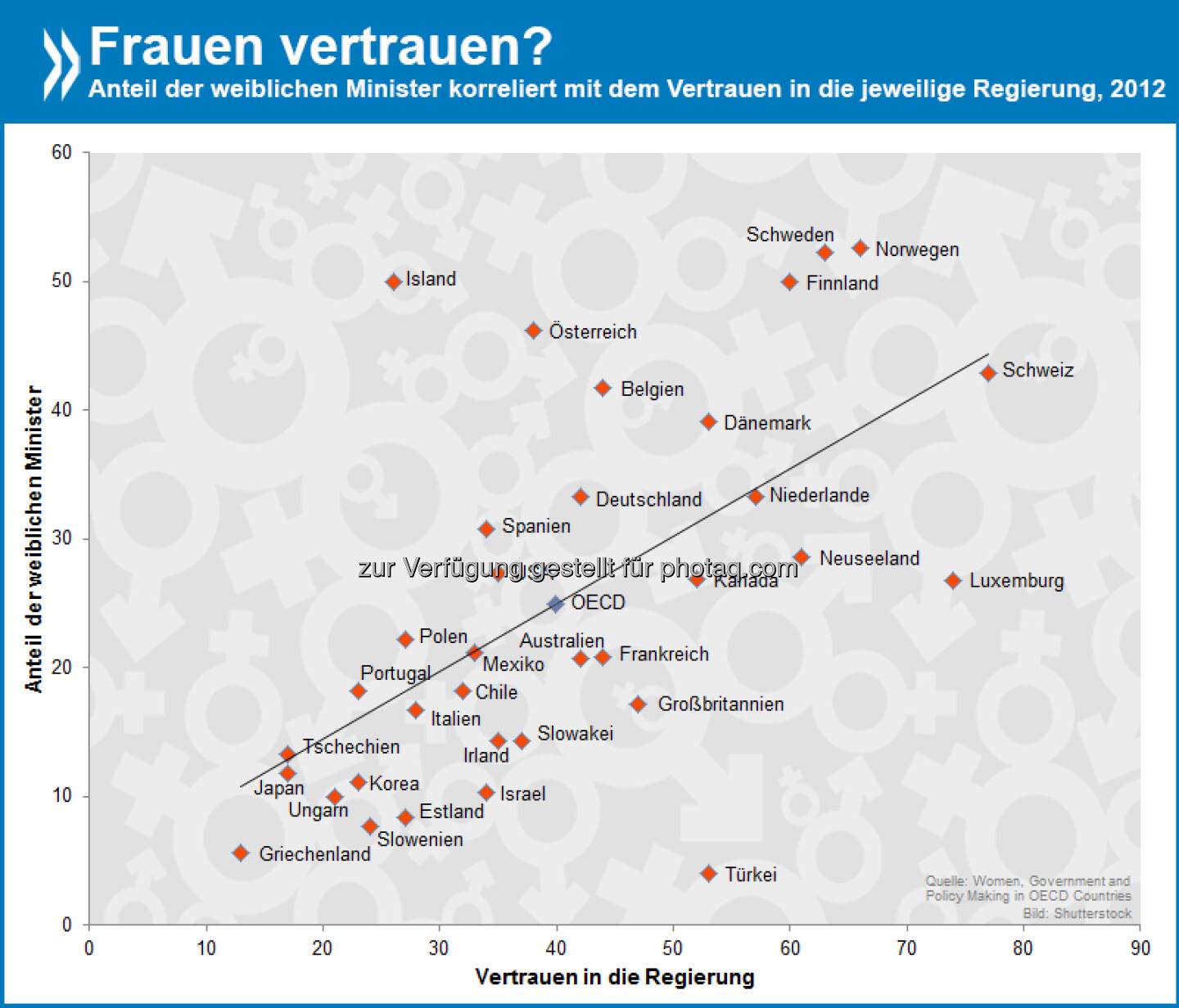 Never trust a woman? In der OECD ist der Zusammenhang zwischen dem Anteil weiblicher Minister und dem Vertrauen in die jeweilige Staatsregierung klar positiv. Die größten Ausreißer sind die Türkei und Island.

Mehr Infos zum Thema findet Ihr unter: http://bit.ly/1lyDhUR (S.27)  Source: http://twitter.com/oecdstatistik