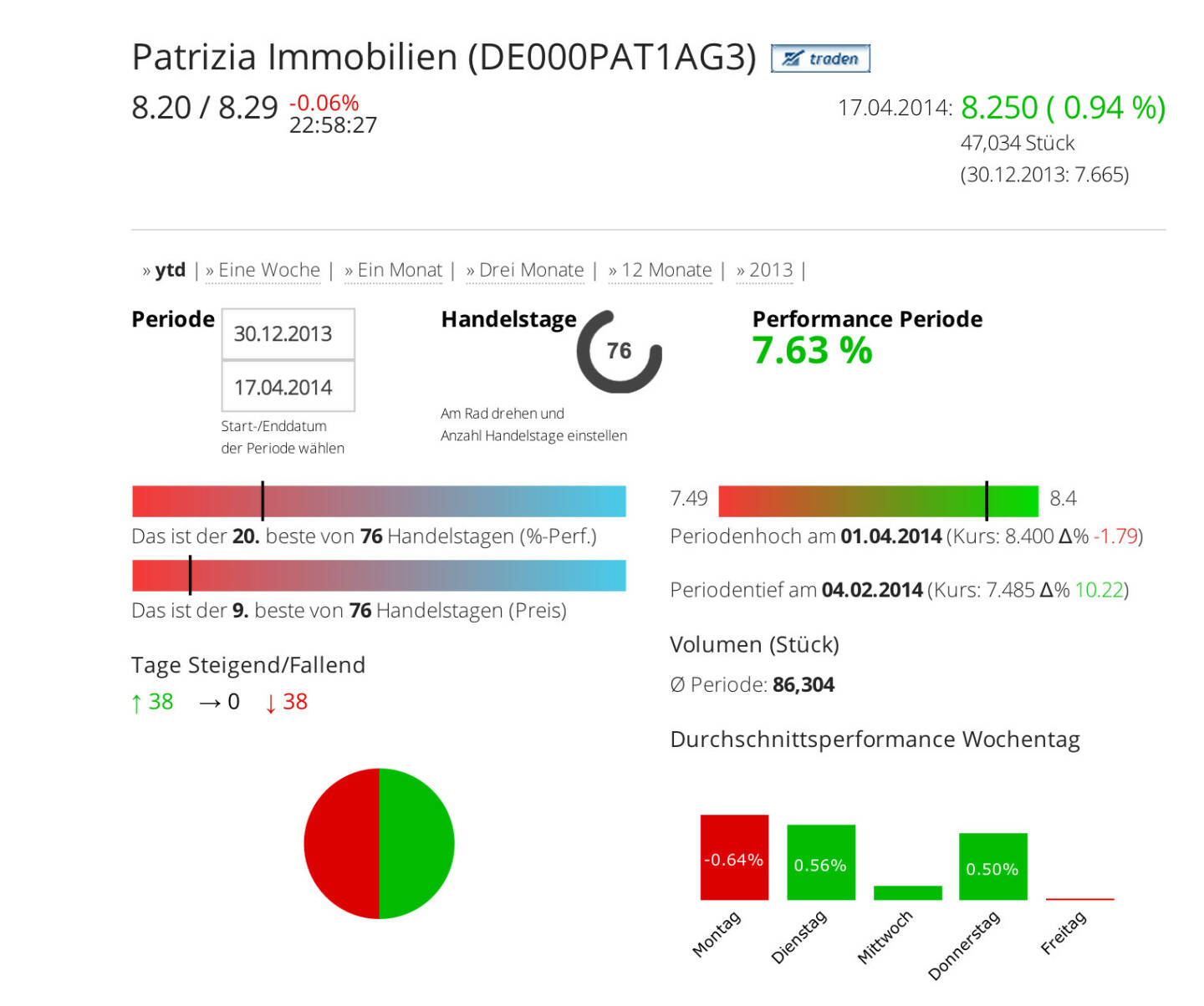 Patrizia Immobilien im Börse Social Network, http://boerse-social.com/launch/aktie/patrizia_immobilien_ag