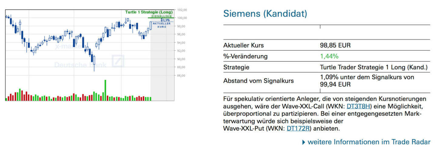 Siemens (Kandidat): Für spekulativ orientierte Anleger, die von steigenden Kursnotierungen ausgehen, wäre der Wave-XXL-Call (WKN: DT3T8H) eine Möglichkeit, überproportional zu partizipieren. Bei einer entgegengesetzten Markterwartung würde sich beispielsweise der
Wave-XXL-Put (WKN: DT172R) anbieten.