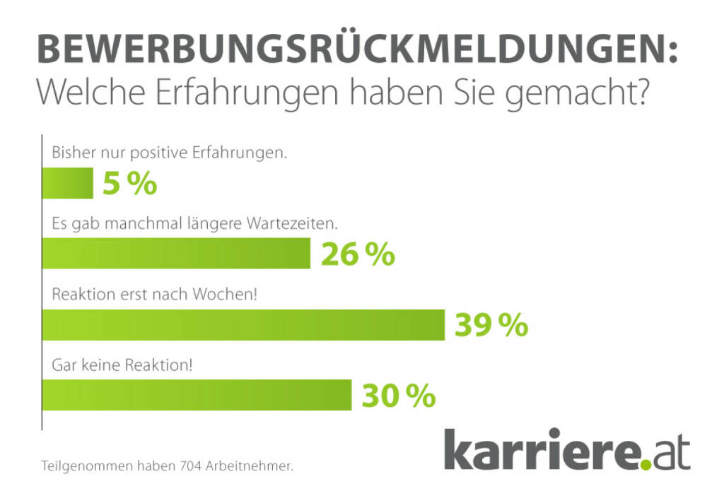 Bewerbungsrückmeldungen: Welche Erfahrungen haben Sie gemacht?, karriere.at (23.04.2014) 