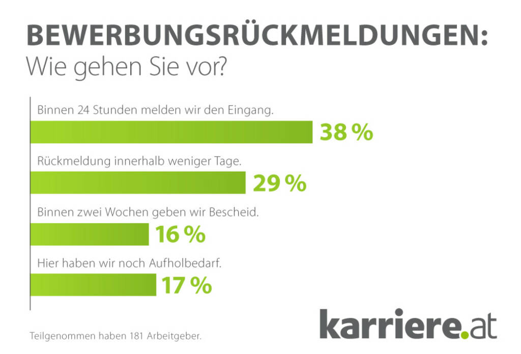 Bewerbungsrückmeldungen: Wie gehen Sie vor?, karriere.at (23.04.2014) 