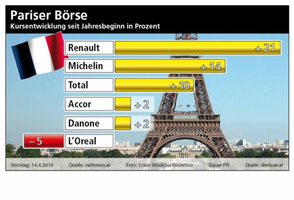 Renault, Michelin, Total, Accor, Danone, L'Oreal (Raiffeisen, derauer.at) (27.04.2014) 
