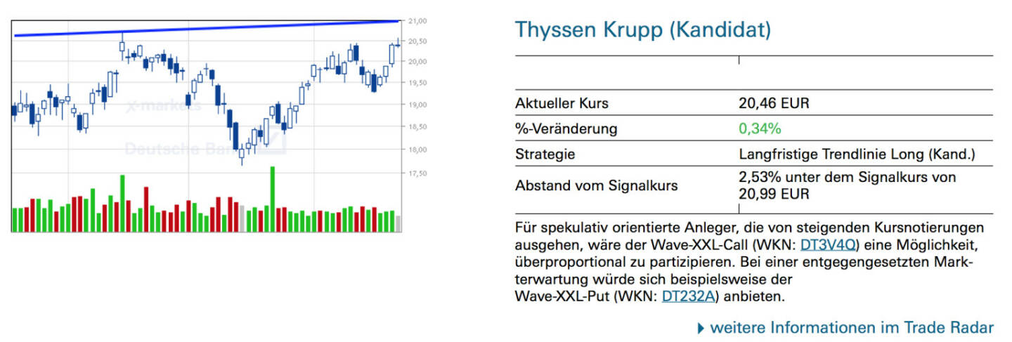 Thyssen Krupp (Kandidat): Für spekulativ orientierte Anleger, die von steigenden Kursnotierungen ausgehen, wäre der Wave-XXL-Call (WKN: DT3V4Q) eine Möglichkeit, überproportional zu partizipieren. Bei einer entgegengesetzten Markterwartung würde sich beispielsweise der Wave-XXL-Put (WKN: DT232A) anbieten.