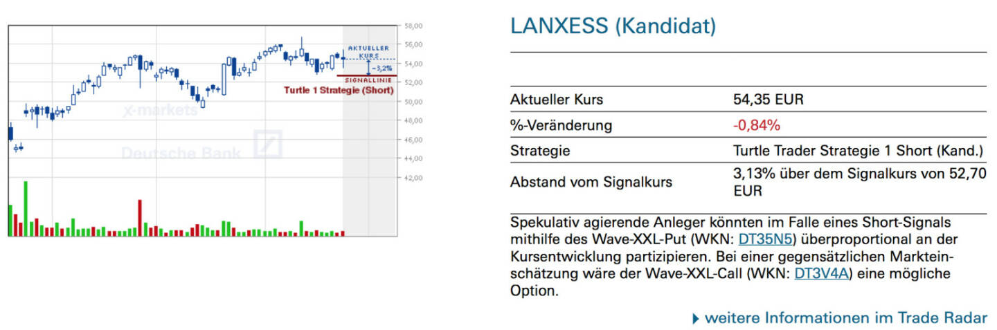 Lanxess (Kandidat): Spekulativ agierende Anleger könnten im Falle eines Short-Signals mithilfe des Wave-XXL-Put (WKN: DT35N5) überproportional an der Kursentwicklung partizipieren. Bei einer gegensätzlichen Markteinschätzung wäre der Wave-XXL-Call (WKN: DT3V4A) eine mögliche Option.