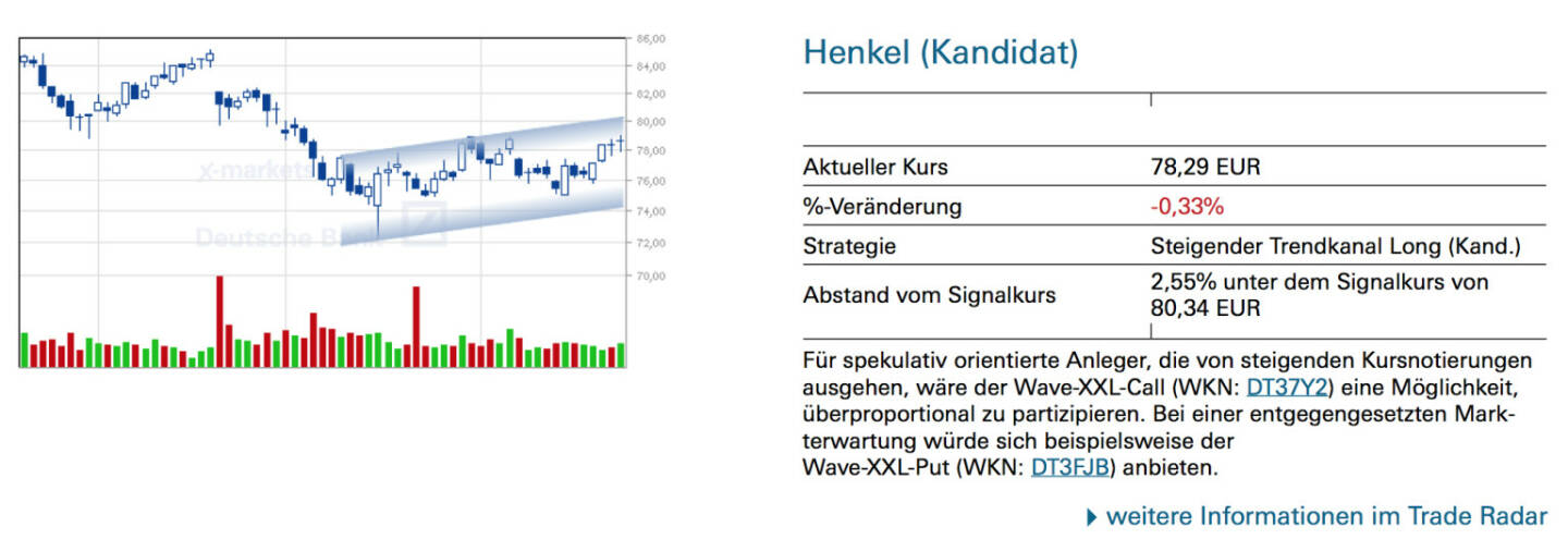 Henkel (Kandidat): Für spekulativ orientierte Anleger, die von steigenden Kursnotierungen ausgehen, wäre der Wave-XXL-Call (WKN: DT37Y2) eine Möglichkeit, überproportional zu partizipieren. Bei einer entgegengesetzten Markterwartung würde sich beispielsweise der Wave-XXL-Put (WKN: DT3FJB) anbieten.