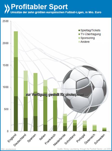 Da rollt der Rubel! Die größten europäischen Fußball-Ligen erzielen den Löwenanteil ihrer Umsätze mit TV-Übertragungen. In kleineren Ländern wie Österreich oder den Niederlanden kommt dagegen vor allem durch Sponsoring Geld in die Kasse.

Mehr Informationen zum Geschäft mit Fußball unter http://bit.ly/1igQiUl (ab S. 11)  Source: http://twitter.com/oecdstatistik, © OECD (25.04.2014) 