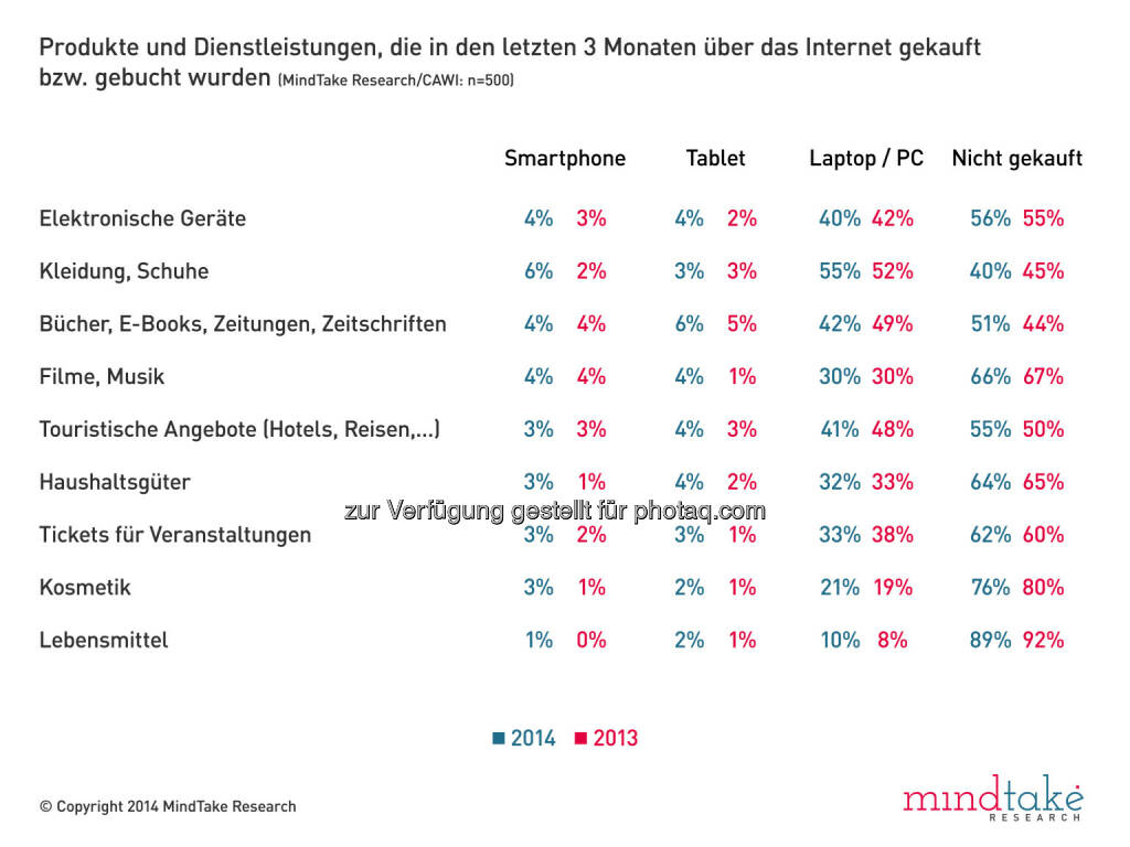 MindTake Research GmbH: Mobile Shopping auf dem Vormarsch -  Online-Käufe in den letzten drei Monaten  (25.04.2014) 