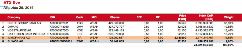 ATX five mit Buwog ist kurzfristig ein ATX six (c) Wiener Börse (27.04.2014) 