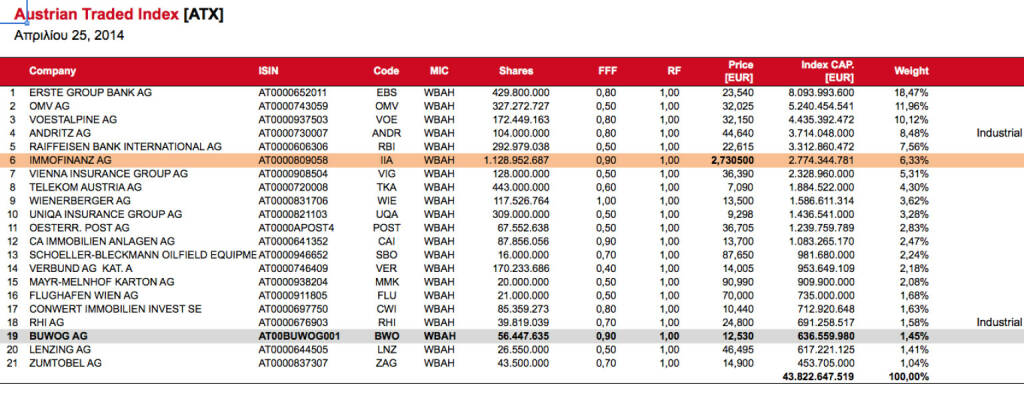 ATXmit Buwog ist kurzfristig ein ATX 21 (c) Wiener Börse (27.04.2014) 