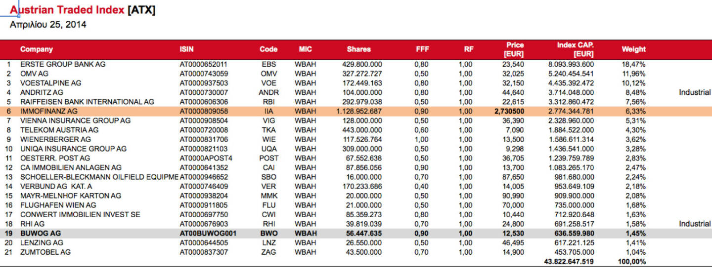 ATXmit Buwog ist kurzfristig ein ATX 21 (c) Wiener Börse