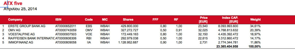 ATX five bereits mit Buwog-Abschlag bei der Immofinanz, aber noch ohne Buwog (c) Wiener Börse (27.04.2014) 