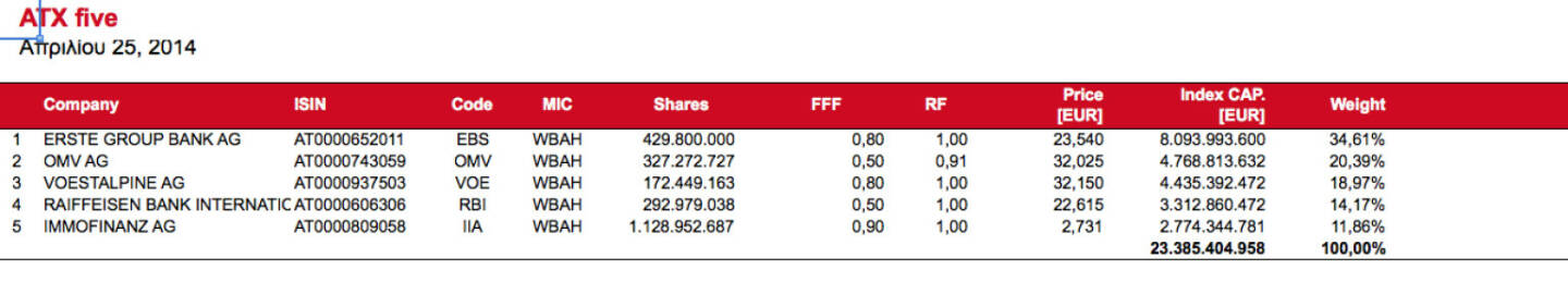 ATX five bereits mit Buwog-Abschlag bei der Immofinanz, aber noch ohne Buwog (c) Wiener Börse