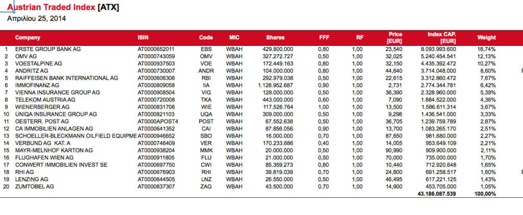 ATX five bereits mit Buwog-Abschlag bei der Immofinanz, aber noch ohne Buwog (c) Wiener Börse (27.04.2014) 