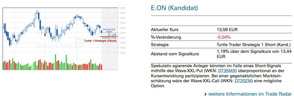 E.ON (Kandidat): Spekulativ agierende Anleger könnten im Falle eines Short-Signals mithilfe des Wave-XXL-Put (WKN: DT35MX) überproportional an der Kursentwicklung partizipieren. Bei einer gegensätzlichen Marktein-schätzung wäre der Wave-XXL-Call (WKN: DT20ZM) eine mögliche Option., © Quelle: www.trade-radar.de (27.04.2014) 