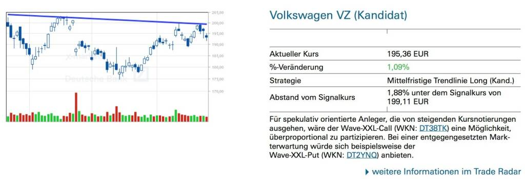 Volkswagen VZ (Kandidat) Für spekulativ orientierte Anleger, die von steigenden Kursnotierungen ausgehen, wäre der Wave-XXL-Call (WKN: DT38TK) eine Möglichkeit, überproportional zu partizipieren. Bei einer entgegengesetzten Mark- terwartung würde sich beispielsweise der
Wave-XXL-Put (WKN: DT2YNQ) anbieten., © Quelle: www.trade-radar.de (29.04.2014) 