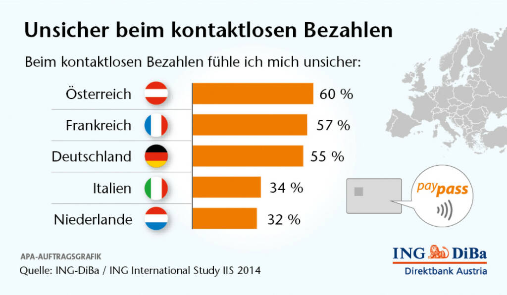 Umfrage im Auftrag der ING-DiBa - Die Österreicher: lieber Bares: Verglichen mit den Europazahlen haben die Österreicher eine überdurchschnittlich hohe Affinität zum Bargeld. So geben 40% der Europäer an, eher selten Bares zu verwenden, wo hingegen in Österreich dies nur 31% der Befragten behaupten.  (29.04.2014) 