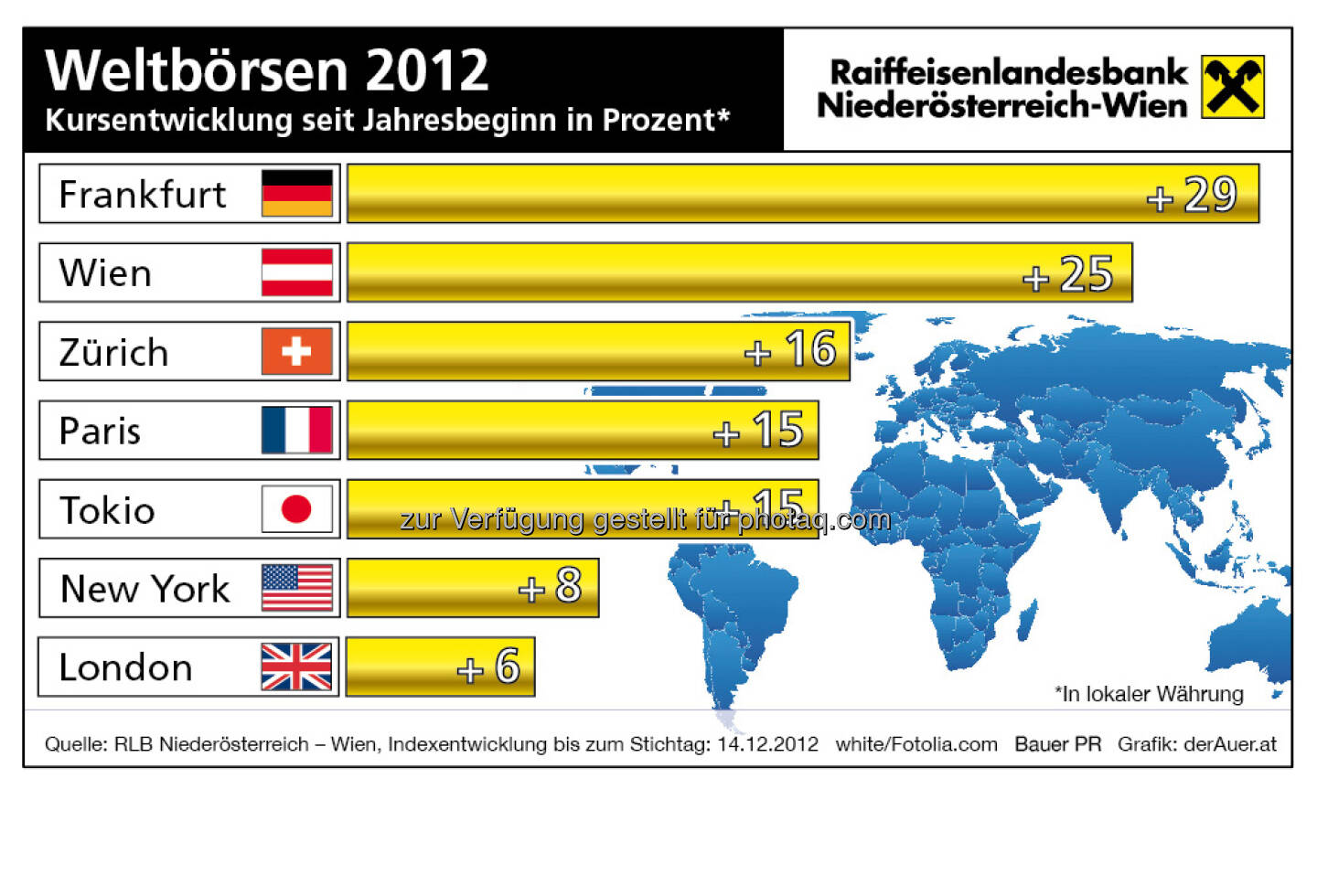 Weltbörsen - Kursentwicklung 2012 (c) derAuer Grafik Buch Web