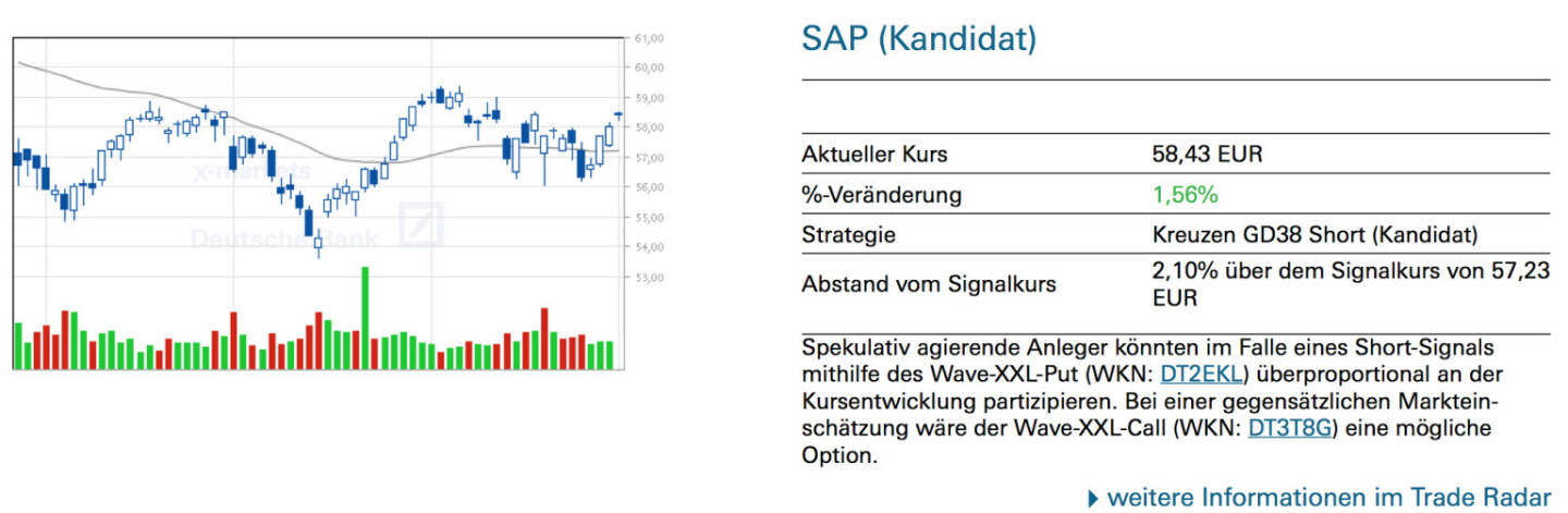 SAP (Kandidat): Spekulativ agierende Anleger könnten im Falle eines Short-Signals mithilfe des Wave-XXL-Put (WKN: DT2EKL) überproportional an der Kursentwicklung partizipieren. Bei einer gegensätzlichen Marktein- schätzung wäre der Wave-XXL-Call (WKN: DT3T8G) eine mögliche Option.