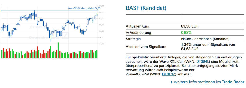 BASF (Kandidat): Für spekulativ orientierte Anleger, die von steigenden Kursnotierungen ausgehen, wäre der Wave-XXL-Call (WKN: DT364L) eine Möglichkeit, überproportional zu partizipieren. Bei einer entgegengesetzten Markterwartung würde sich beispielsweise der Wave-XXL-Put (WKN: DE0E3Z) anbieten., © Quelle: www.trade-radar.de (02.05.2014) 