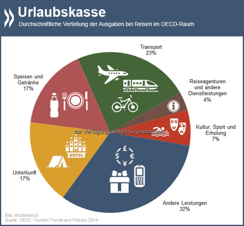 I wish I could fly… Fast ein Viertel des durchschnittlichen Reisebudgets von Touristen in der OECD fließt in den Transport. Der größte Einzelposten im Urlaubsetat.

Mehr Informationen zu Tourismustrends unter:
http://bit.ly/1mjWrhB (S. 17ff)  Source: http://twitter.com/oecdstatistik, © OECD (02.05.2014) 