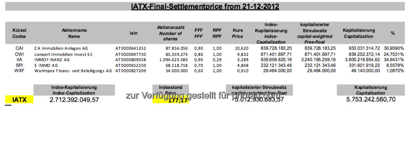 Immo ATX-Settlement Dezember 2012 (c) Wiener Börse