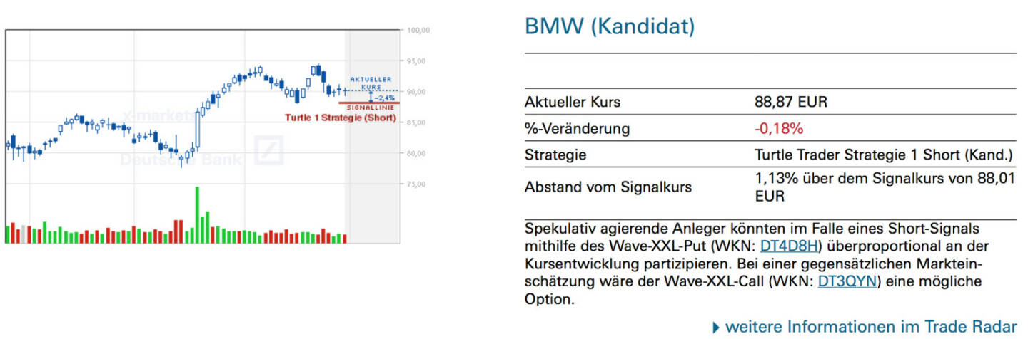 BMW (Kandidat): Spekulativ agierende Anleger könnten im Falle eines Short-Signals mithilfe des Wave-XXL-Put (WKN: DT4D8H) überproportional an der Kursentwicklung partizipieren. Bei einer gegensätzlichen Markteinschätzung wäre der Wave-XXL-Call (WKN: DT3QYN) eine mögliche Option.
￼￼