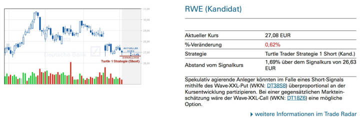 RWE (Kandidat): Spekulativ agierende Anleger könnten im Falle eines Short-Signals mithilfe des Wave-XXL-Put (WKN: DT38S8) überproportional an der Kursentwicklung partizipieren. Bei einer gegensätzlichen Marktein- schätzung wäre der Wave-XXL-Call (WKN: DT18Z6) eine mögliche Option.