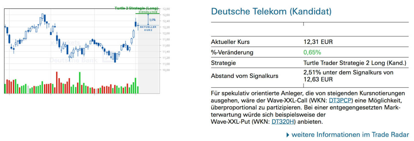 Deutsche Telekom (Kandidat): Für spekulativ orientierte Anleger, die von steigenden Kursnotierungen ausgehen, wäre der Wave-XXL-Call (WKN: DT3PCP) eine Möglichkeit, überproportional zu partizipieren. Bei einer entgegengesetzten Markterwartung würde sich beispielsweise der Wave-XXL-Put (WKN: DT320H) anbieten.