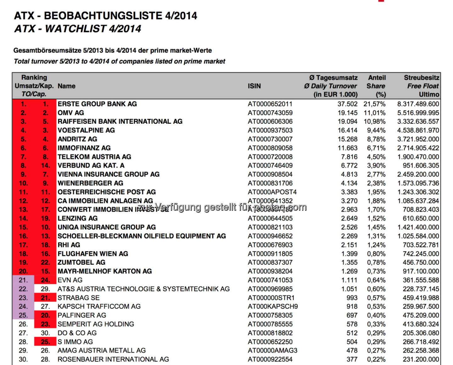 ATX-Beobachtungsliste 4/14 - wie erwartet ohne Buwog, aktueller ATX bestätigt (c) Wiener Börse