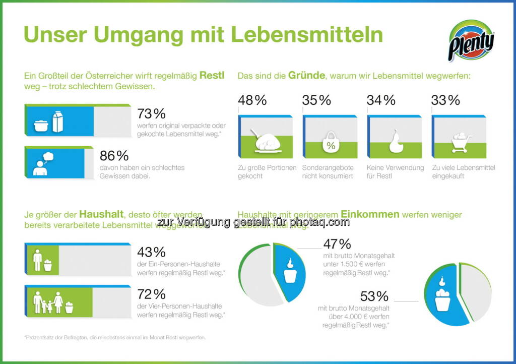 Plenty Economy Restlos Geniessen Infografik. Je niedriger das Einkommen, desto nachhaltiger der Lebensstil: Das ist das Ergebnis einer repräsentativen Umfrage der SCA Marke Plenty zum Thema Nachhaltig leben in Österreich und der Schweiz. Denn die Umfrage hat gezeigt: Wer weniger verdient, wirft auch weniger Lebensmittel weg. (06.05.2014) 