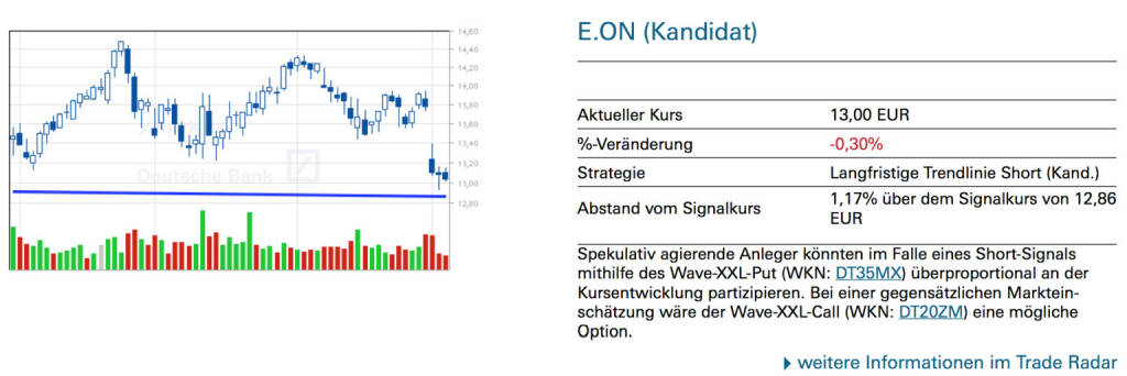 E.ON (Kandidat) - Spekulativ agierende Anleger könnten im Falle eines Short-Signals mithilfe des Wave-XXL-Put (WKN: DT35MX) überproportional an der Kursentwicklung partizipieren. Bei einer gegensätzlichen Markteinschätzung wäre der Wave-XXL-Call (WKN: DT20ZM) eine mögliche Option., © Quelle: www.trade-radar.de (07.05.2014) 