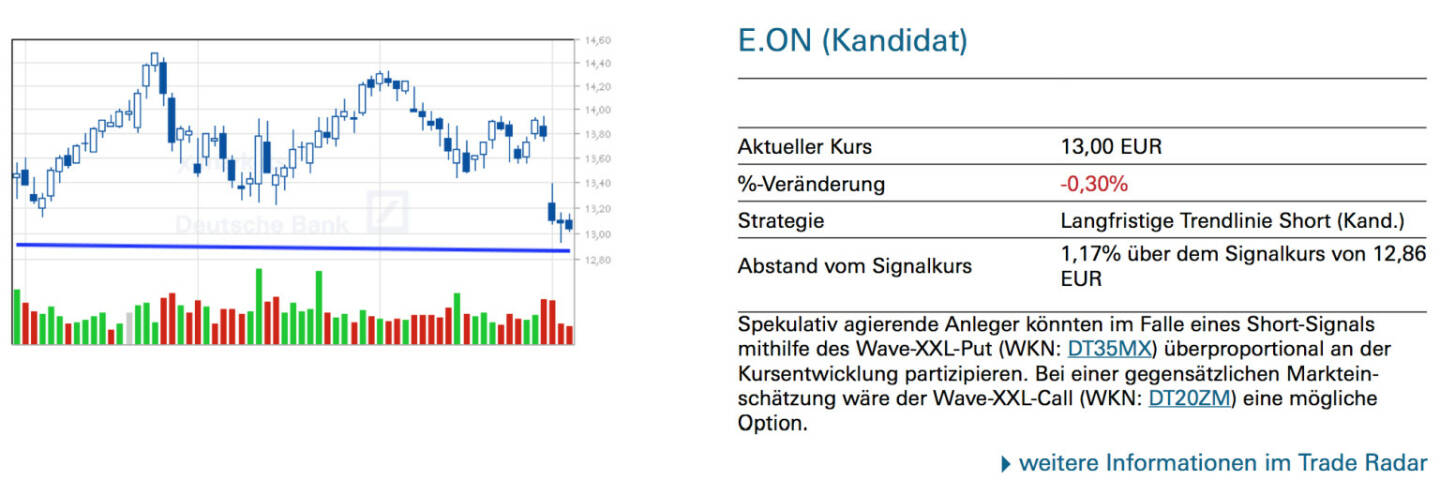 E.ON (Kandidat) - Spekulativ agierende Anleger könnten im Falle eines Short-Signals mithilfe des Wave-XXL-Put (WKN: DT35MX) überproportional an der Kursentwicklung partizipieren. Bei einer gegensätzlichen Markteinschätzung wäre der Wave-XXL-Call (WKN: DT20ZM) eine mögliche Option.